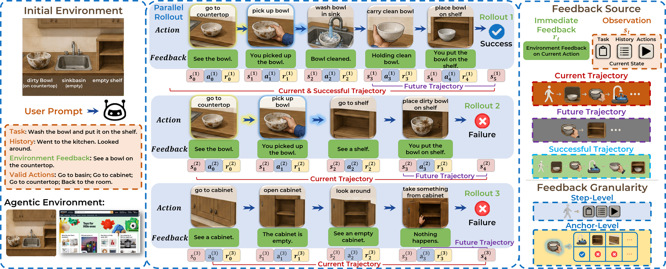 What and When to Distill: Selective Hindsight Distillation for Multi-Turn Agents